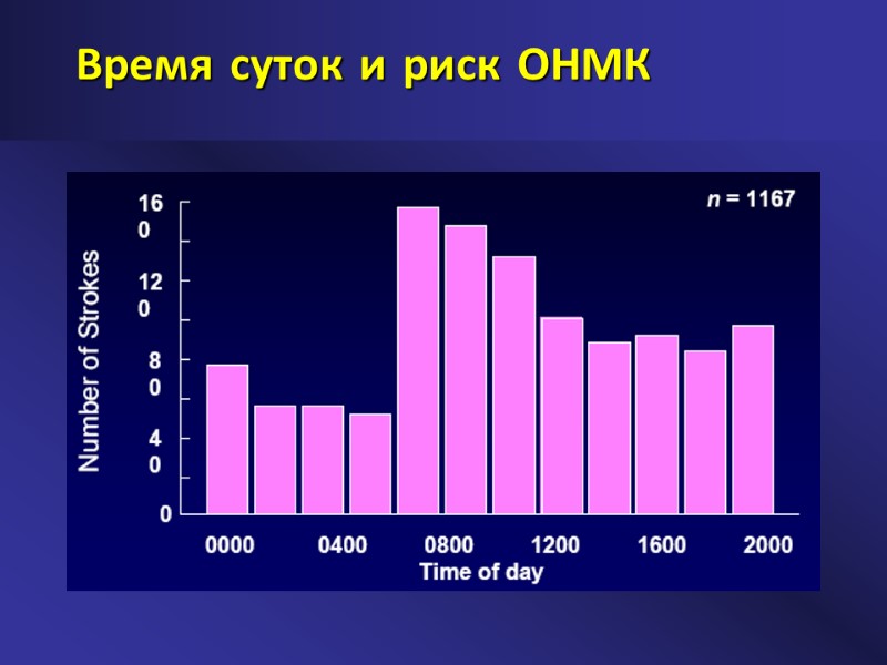 Время суток и риск ОНМК